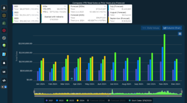 Adverio Case Study 10x profit growth since 2020