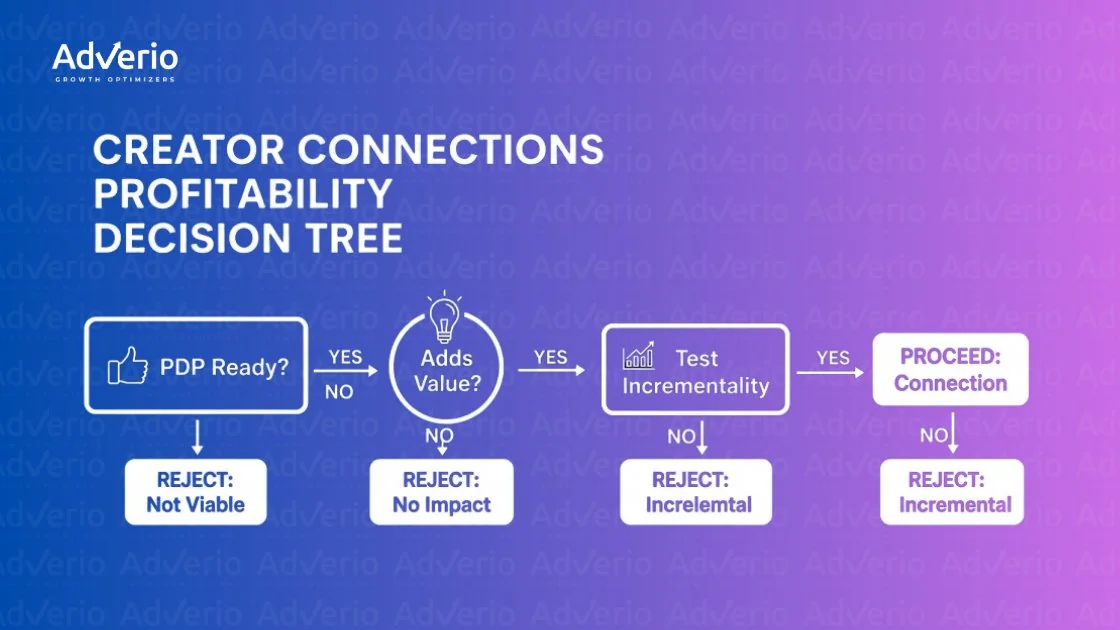 Amazon Creator Connections: When Influencer Traffic Actually Drives Incremental Sales 22 A flowchart from AdVerio outlining a 'Creator Connections Profitability Decision Tree' with steps and rejection points.