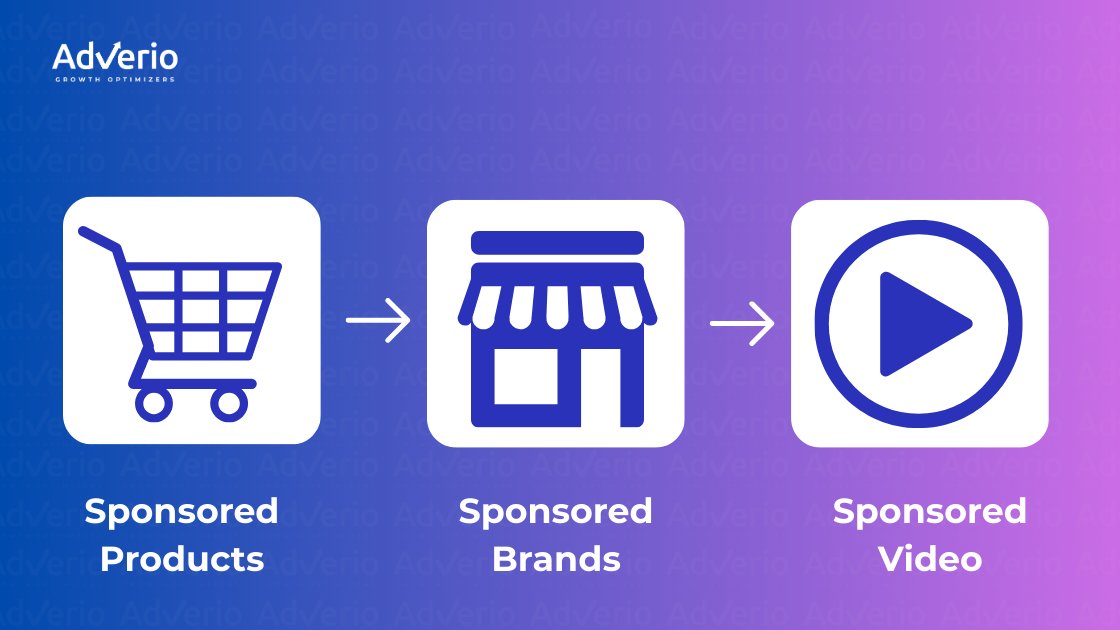 Flow diagram showing shopping cart for Sponsored Products, storefront for Sponsored Brands, and play button for Sponsored Video, all linked by arrows.
