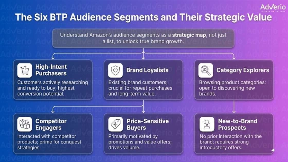 Amazon Brand Tailored Promotions Strategy: Drive Incremental Revenue Without Margin Bleed 20 Infographic showing six Amazon BTP audience segments, their characteristics, and strategic value for brand growth.