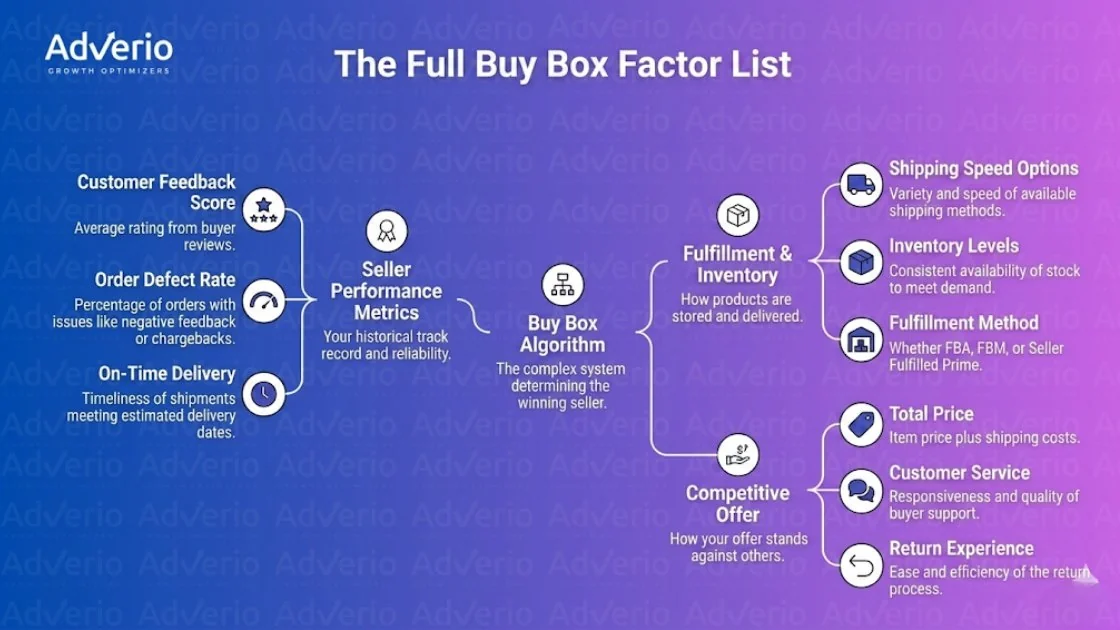 Amazon Buy Box Algorithm: What Determines Who Wins & Loses 21 Infographic detailing the full list of factors influencing Amazon's Buy Box algorithm for sellers.