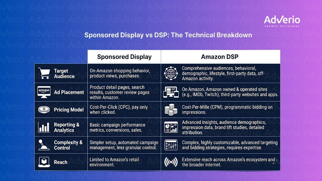 Unlock Growth with Amazon Display Ads 23 Infographic comparing Amazon Sponsored Display and Amazon DSP features like targeting, placement, pricing, and reach.