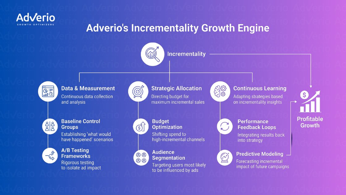 Maximize ROI with Amazon Incrementality Measurement 18 A diagram explaining AdVerio's Incrementality Growth Engine, detailing its data, strategic, and learning components for profitable growth.