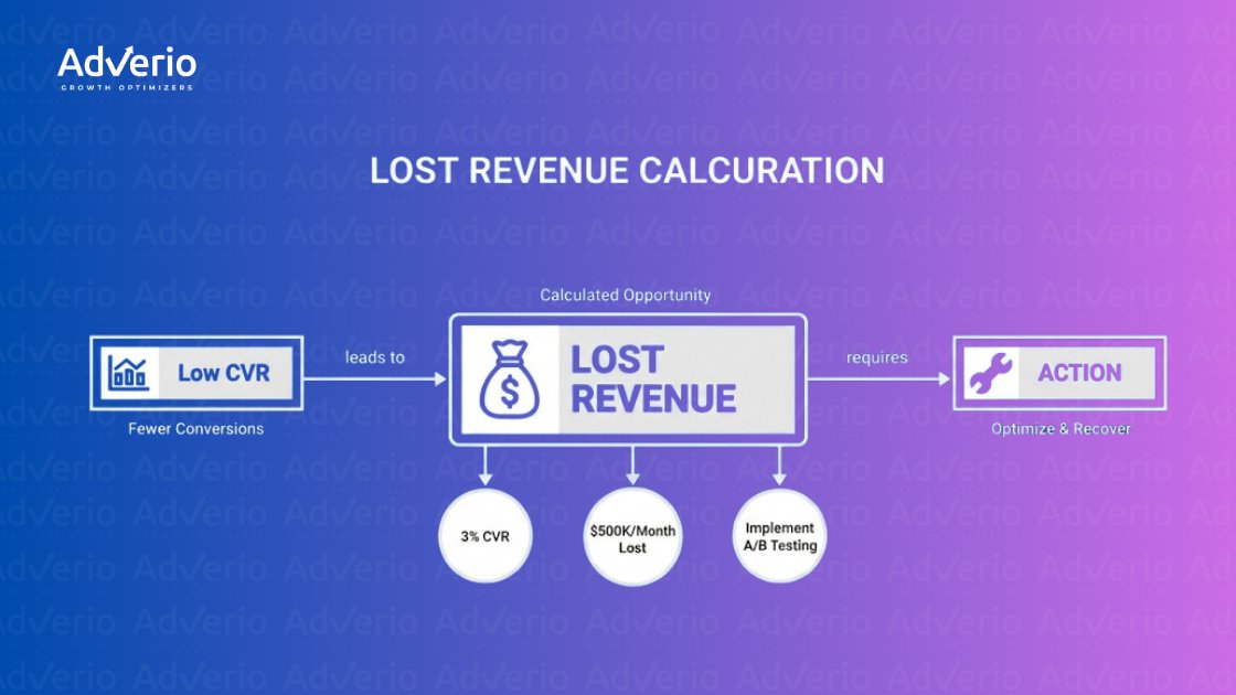 A flowchart illustrates lost revenue calculation, showing how low conversion rates lead to lost revenue and required actions.