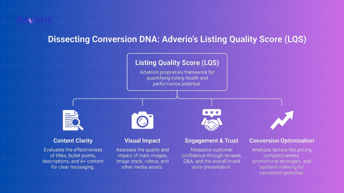 Amazon Listing Quality Check: How to Find and Fix the CVR Killers Costing You Profit 16 Adverio's Listing Quality Score (LQS) framework, outlining components like content clarity, visual impact, trust, and conversion optimization.