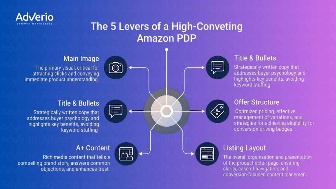 Amazon Product Page Conversion Rate: Fix the Real Bottleneck Killing Your Margin 21 Diagram showing 5 levers for a high-converting Amazon Product Detail Page, including image, text, and layout.