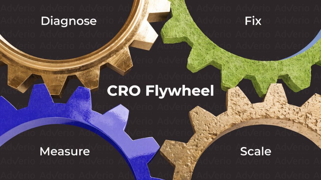 Amazon Product Page Conversion Rate: Fix the Real Bottleneck Killing Your Margin 23 A CRO Flywheel diagram featuring four interlocked gears: Diagnose, Fix, Scale, and Measure, illustrating a continuous process.