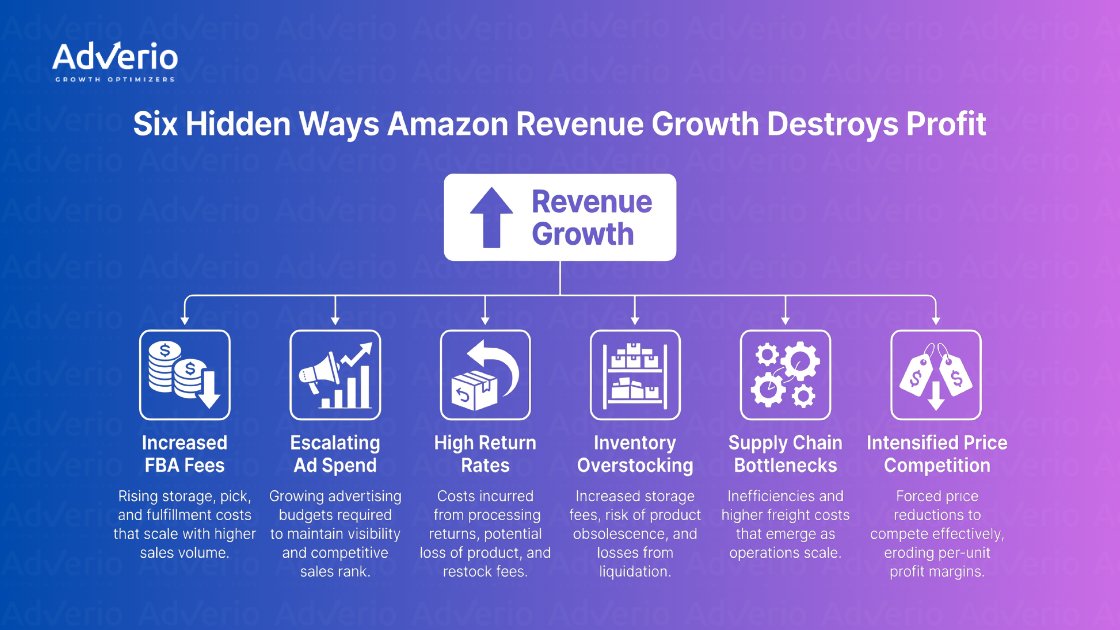 Amazon Profit Margin Strategy: A Profit-First Playbook for Scaling Brands 8 Infographic showing six ways Amazon revenue growth can destroy profit margins.