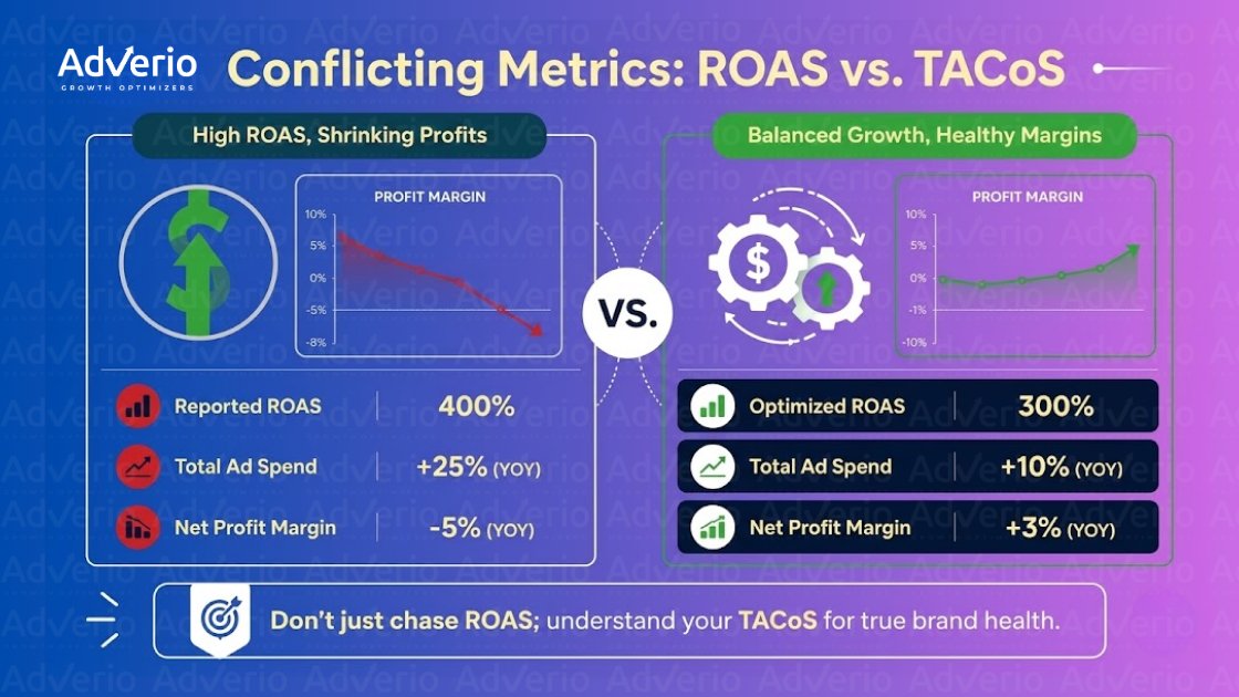 Amazon ROAS vs TACoS: Stop Optimizing the Wrong Metric 21 Infographic comparing high ROAS leading to shrinking profits versus optimized ROAS for balanced growth and healthy margins.