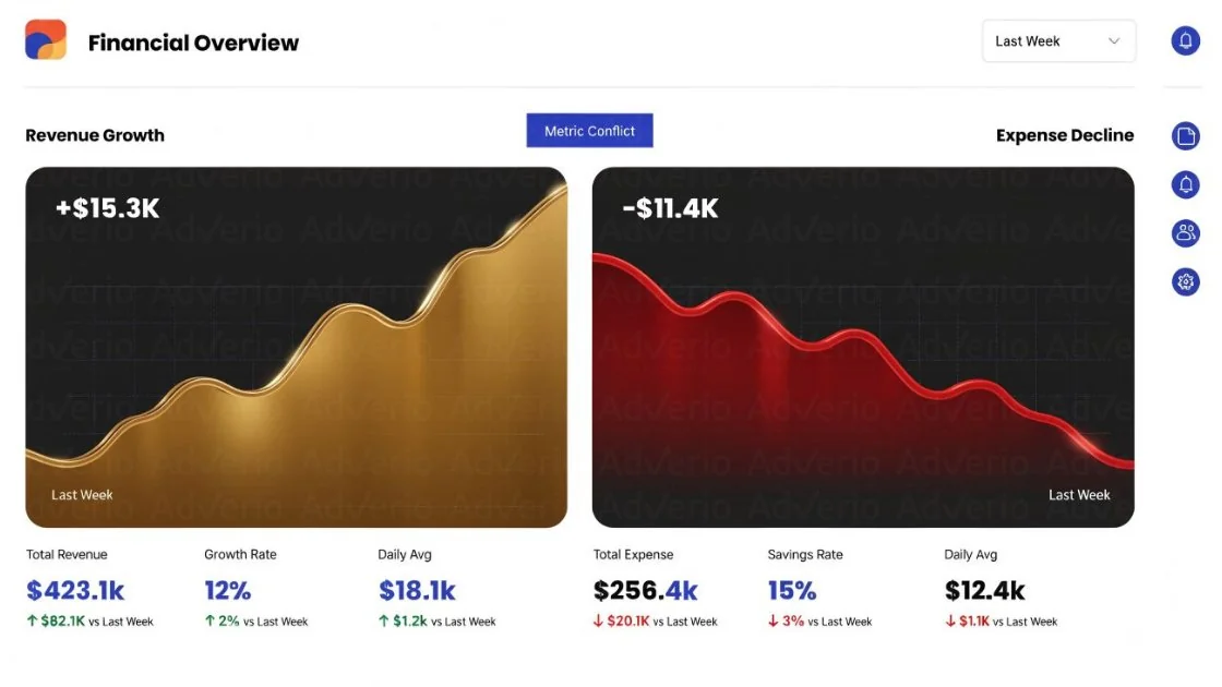 Amazon ROAS vs TACoS: Stop Optimizing the Wrong Metric 20 A financial overview dashboard displaying revenue growth and expense decline charts with key metrics.