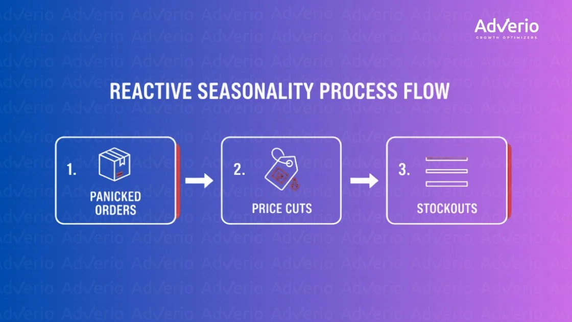 A process flow diagram illustrating reactive seasonality, moving from panicked orders to price cuts and stockouts.