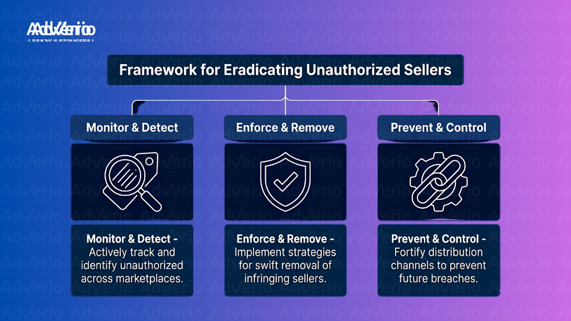 How to Stop Amazon Unauthorized Sellers from Draining Your Margin 17 A flowchart illustrates a framework for eradicating unauthorized sellers through monitoring, enforcement, and prevention.