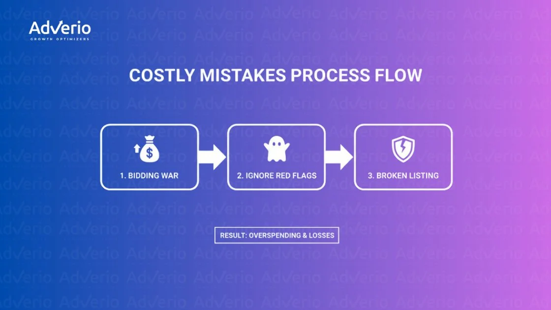 A diagram illustrating a costly mistakes process flow: bidding war, ignoring red flags, and broken listings, leading to overspending and losses.