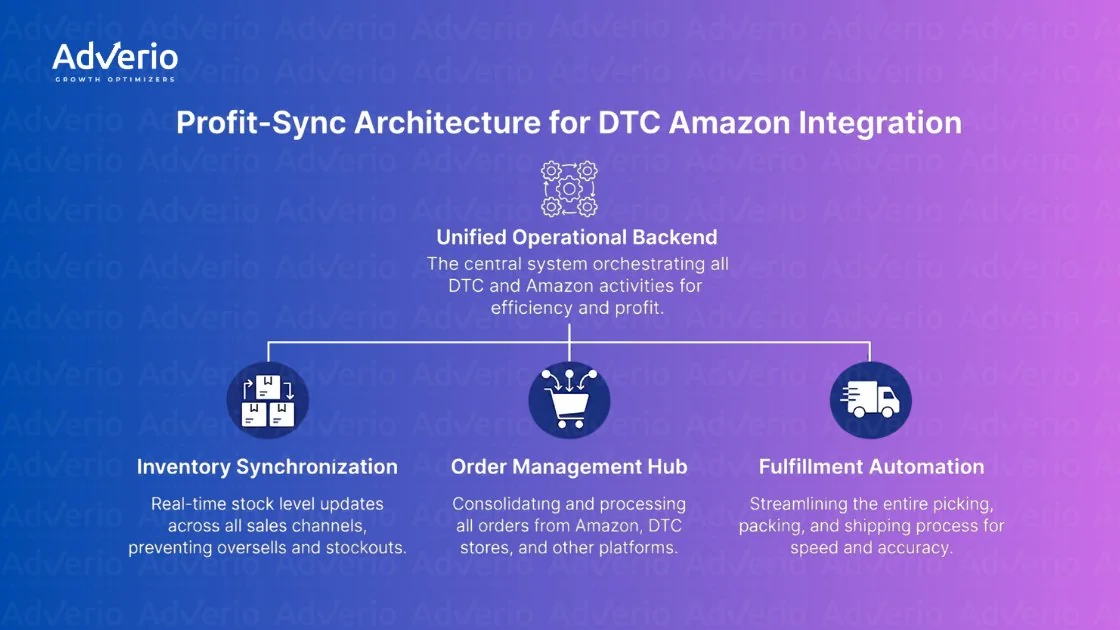 DTC Amazon Integration: How to Scale Amazon Without Cannibalizing DTC Profit 21 Diagram illustrating AdVerio's Profit-Sync Architecture for DTC Amazon Integration, showing a unified operational backend and three key functions.