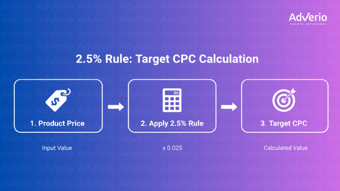 Amazon PPC + Pricing Strategy: How to Maximize Profit (Not Just Sales) 18 Flowchart showing 2.5% Rule: Product Price leads to applying 0.025 to calculate Target CPC.