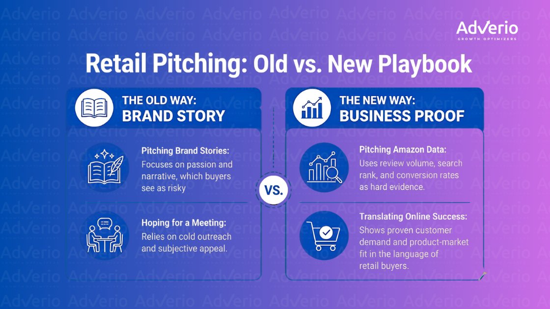 From Amazon to Retail Shelves: How Digital Brands Break Into Physical Retail 16 Infographic comparing old 'Brand Story' retail pitching with new 'Business Proof' methods and strategies.
