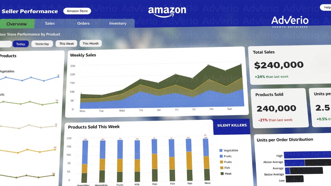 How to Win the Amazon Buy Box: A Profit-First Playbook 8 An Amazon Seller Performance dashboard displaying weekly sales, products sold, and order distribution data.