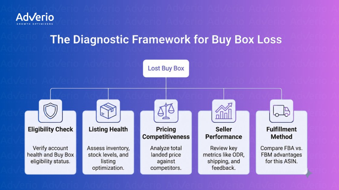 How to Fix Lost Buy Box on Amazon (Fast Recovery Playbook) 21 A diagnostic framework from AdVerio for buy box loss, outlining five key areas for assessment.