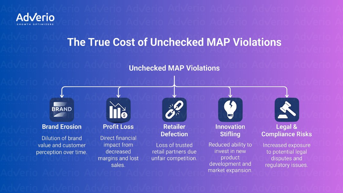 Flowchart illustrating the true costs of unchecked MAP violations, detailing brand erosion, profit loss, and legal risks.