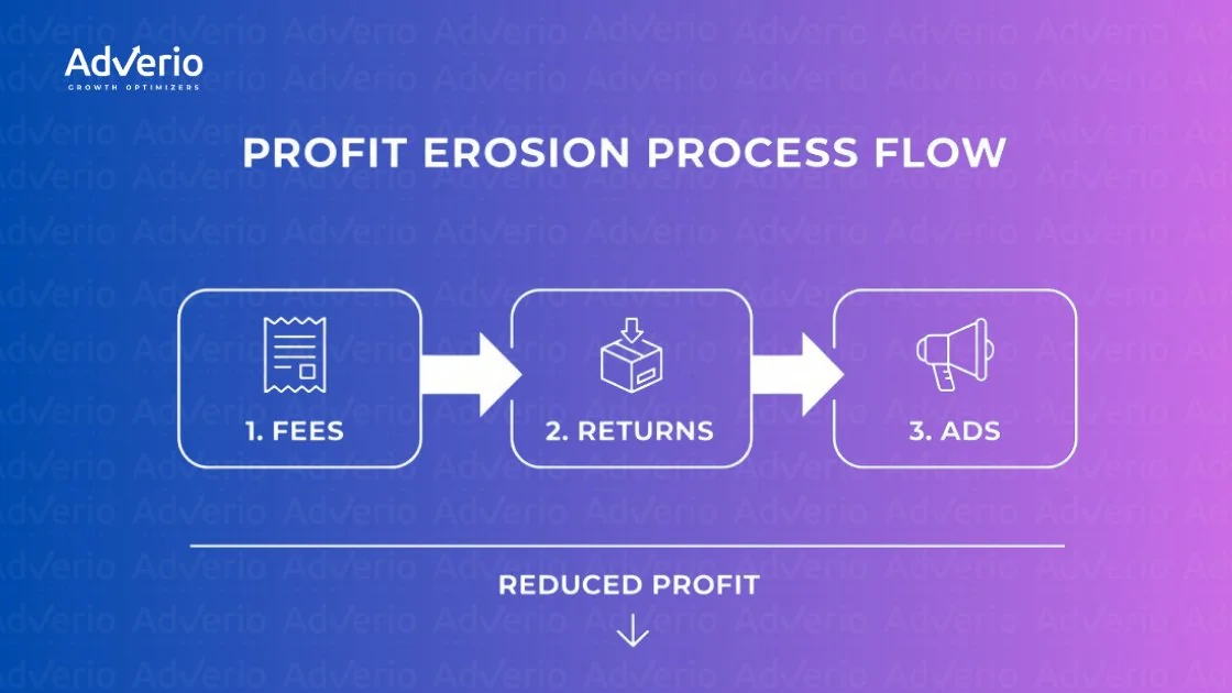 Flowchart illustrating profit erosion process through fees, returns, and ads, leading to reduced profit.