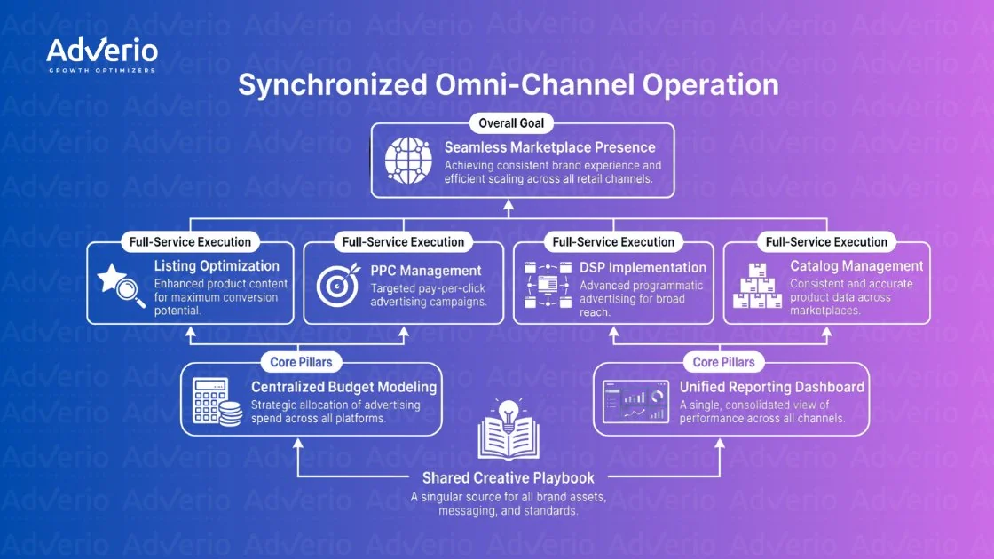 AdVerio's diagram illustrates a synchronized omni-channel operation, detailing goals, execution services, and supporting core pillars.