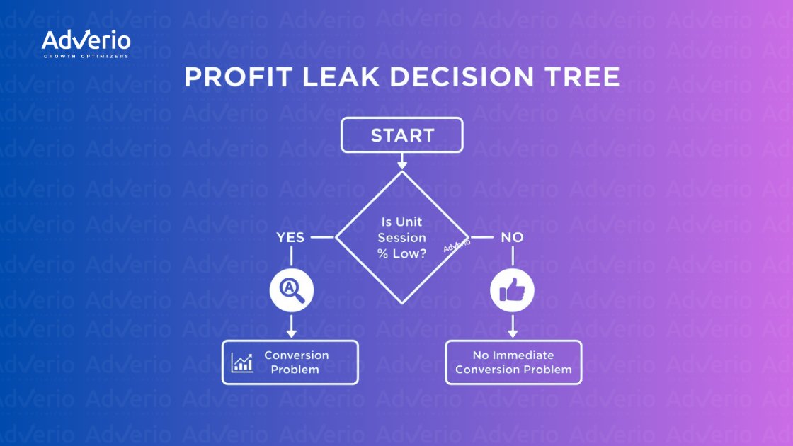 A profit leak decision tree flowchart, asking if Unit Session percentage is low to diagnose conversion issues.