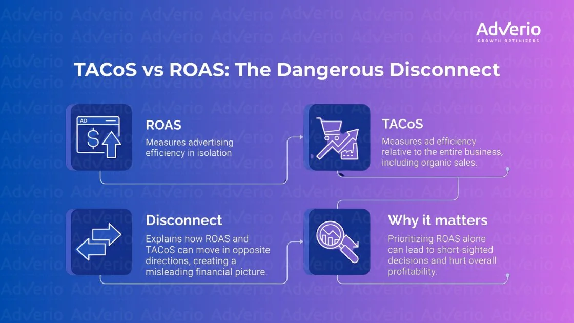 Infographic explaining TACoS vs ROAS, defining each, showing their disconnect, and why this matters for business profitability.