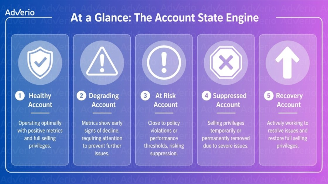 Amazon Account Health Assessment: The State Engine Model 16 An infographic showing five account states: Healthy, Degrading, At Risk, Suppressed, and Recovery.