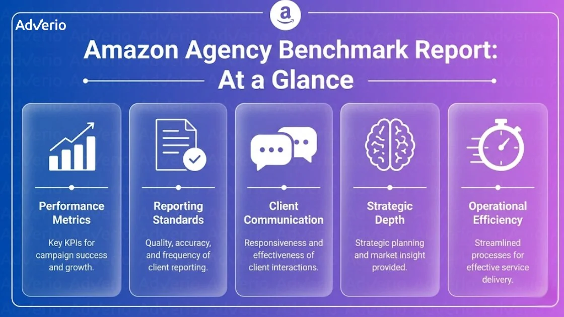 2026 Amazon Agency Benchmark Report: Maximize Performance 20 An infographic summarizing the Amazon Agency Benchmark Report, outlining five key areas: performance, reporting, communication, strategy, and efficiency.