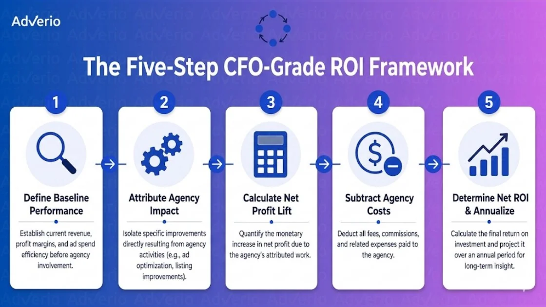 Unlock Profit: Amazon Agency ROI Calculator 2026 13 A five-step framework for calculating CFO-grade ROI, covering baseline performance, agency impact, profit, costs, and net ROI.