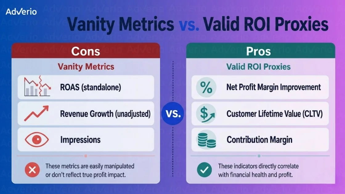 Unlock Profit: Amazon Agency ROI Calculator 2026 12 Infographic comparing vanity metrics (ROAS, revenue growth, impressions) with valid ROI proxies (profit margin, CLTV, contribution margin).