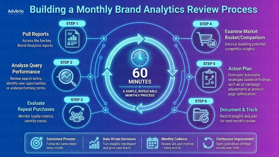 Amazon Brand Analytics: The Monthly Decision Framework for 2026 18 Infographic detailing a 6-step monthly brand analytics review process, completing in 60 minutes for continuous improvement.
