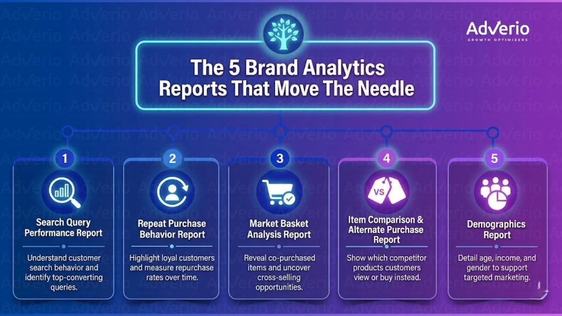 Amazon Brand Analytics: The Monthly Decision Framework for 2026 17 An infographic showing the 5 brand analytics reports: Search Query, Repeat Purchase, Market Basket, Item Comparison, and Demographics.