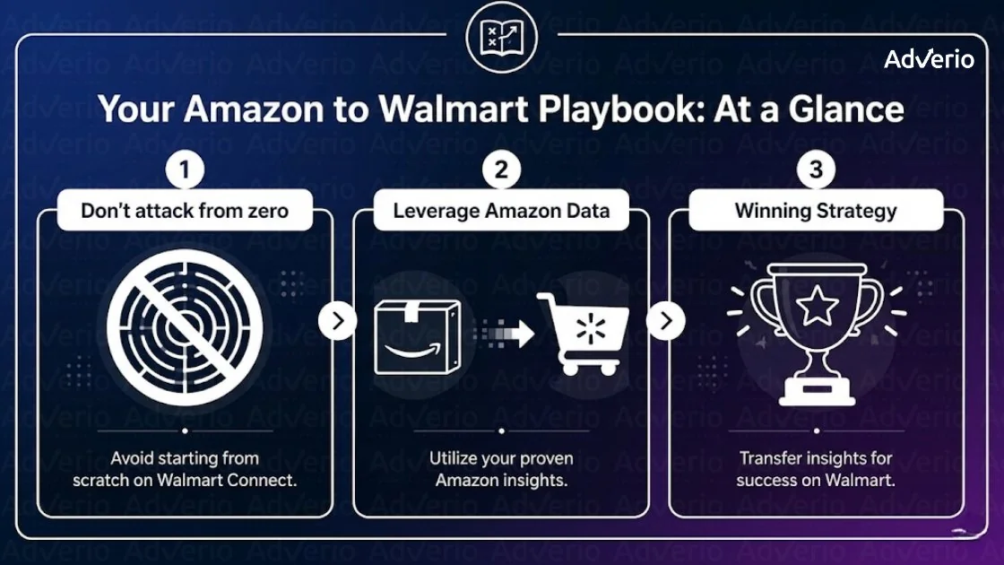 Amazon Data Walmart Connect: The Strategy Guide 16 An infographic detailing a three-step playbook for transferring Amazon success and insights to Walmart. Playbook steps include leveraging data.