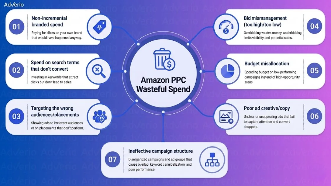 The 7 Structural Types of Amazon PPC Waste (and How to Fix Each One) 12 Diagram illustrating 7 common reasons for Amazon PPC wasteful spend and budget mismanagement.