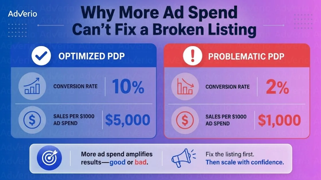 Amazon Product Detail Page Audit: The 12-Point Conversion Suppressor Checklist 21 Infographic comparing optimized and problematic product detail pages, highlighting conversion rates and sales per ad spend.