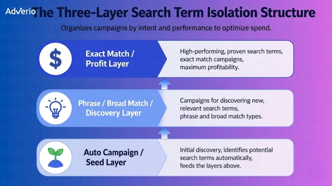 Stop Wasted Spend: Amazon Search Term Isolation 17 AdVerio's three-layer search term isolation structure for optimizing campaign spend and profitability.