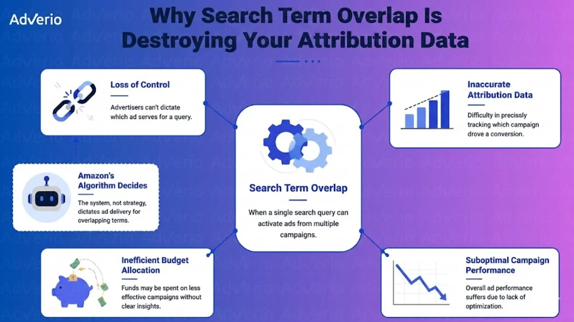 Stop Wasted Spend: Amazon Search Term Isolation 16 Infographic illustrating how search term overlap negatively impacts Amazon ad campaigns and attribution data.