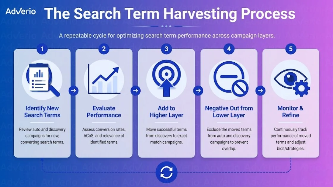 Stop Wasted Spend: Amazon Search Term Isolation 18 Diagram showing a 5-step search term harvesting process for optimizing campaign performance, including identification, evaluation, and refinement.