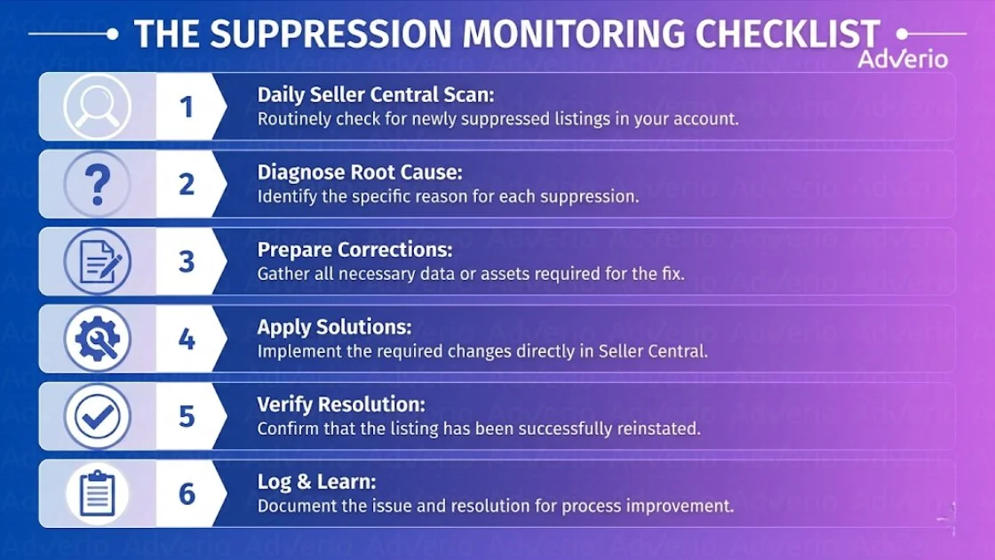 The Ultimate Amazon Suppressed Listing Fix 11 A 6-step checklist for monitoring and resolving suppressed listings, detailing scan to log.