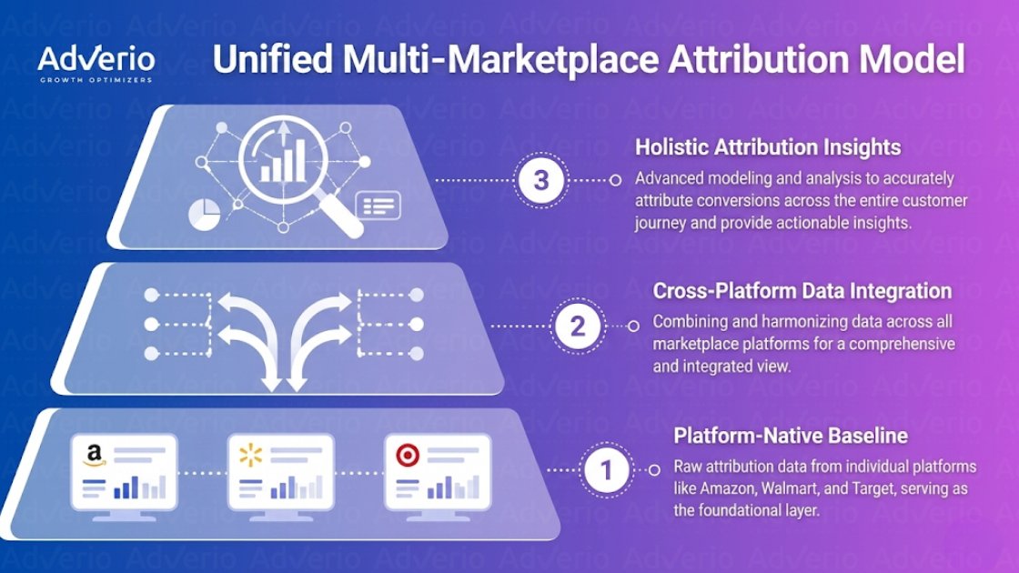 Unlock Growth With Multi-Marketplace Attribution in 2026 21 Diagram illustrating a 3-step unified multi-marketplace attribution model, from raw data to holistic insights.