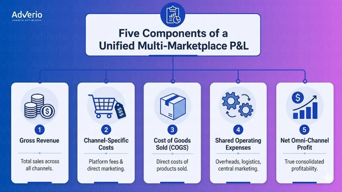 Omni-Channel Profit Model: How to Build the P&L Across Amazon, Walmart, and Target 22 Infographic showing five key components of a unified multi-marketplace P&L with descriptions.