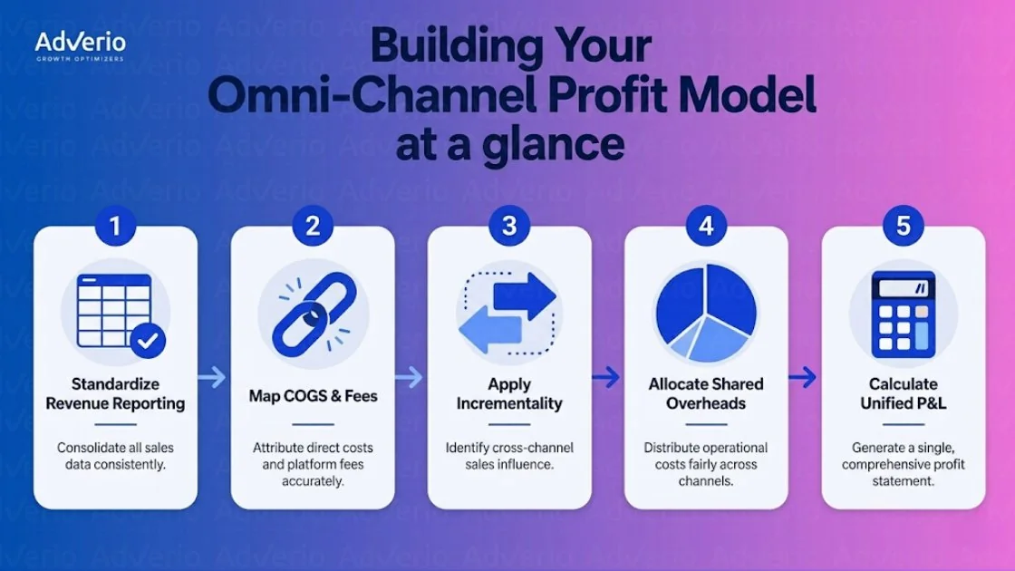 Omni-Channel Profit Model: How to Build the P&L Across Amazon, Walmart, and Target 23 A five-step infographic detailing how to build an omni-channel profit model, including revenue reporting, COGS, incrementality, overheads, and P&L.