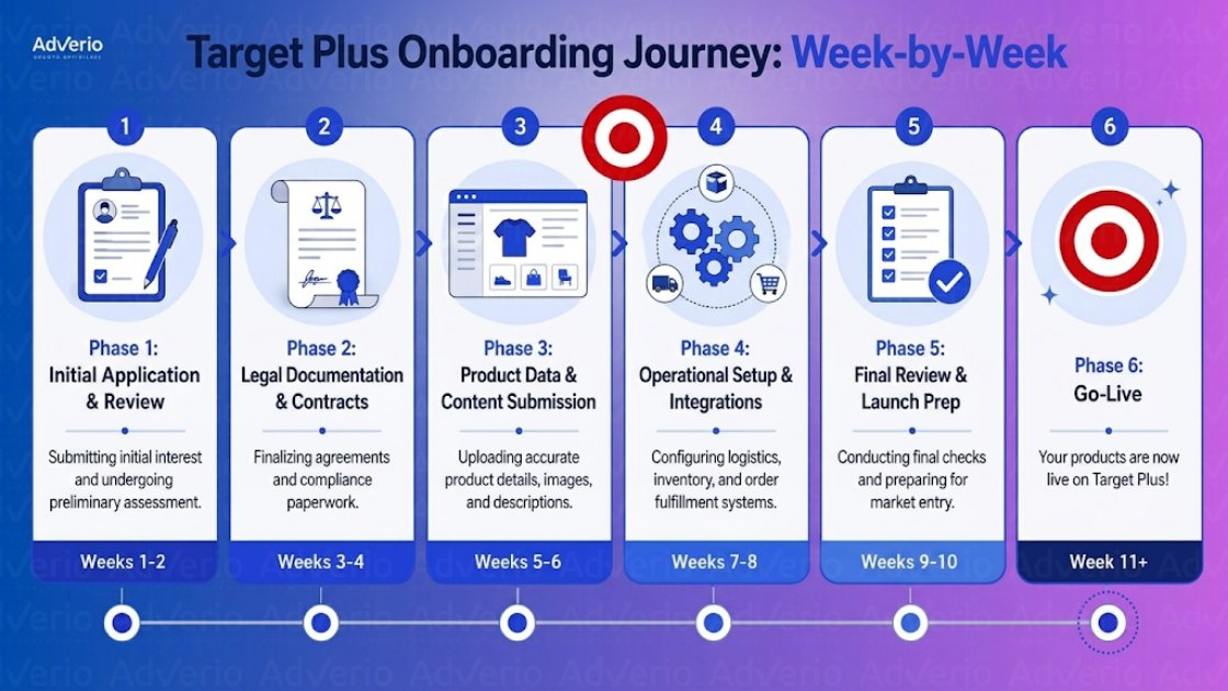 Master Target Plus Vendor Requirements: 2026 Onboarding 22 Infographic illustrating the 6-phase Target Plus onboarding journey, detailing each step from application to go-live.