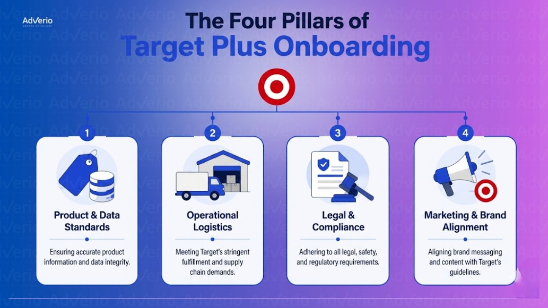 Master Target Plus Vendor Requirements: 2026 Onboarding 20 Infographic showing the four pillars of Target Plus Onboarding: Product, Logistics, Legal, and Marketing alignment.
