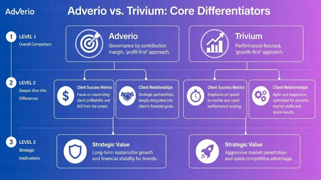 Trivium Group Amazon Agency: 2026 Comparison and Review 17 A comparison chart highlighting core differentiators between Adverio and Trivium across three detailed levels.