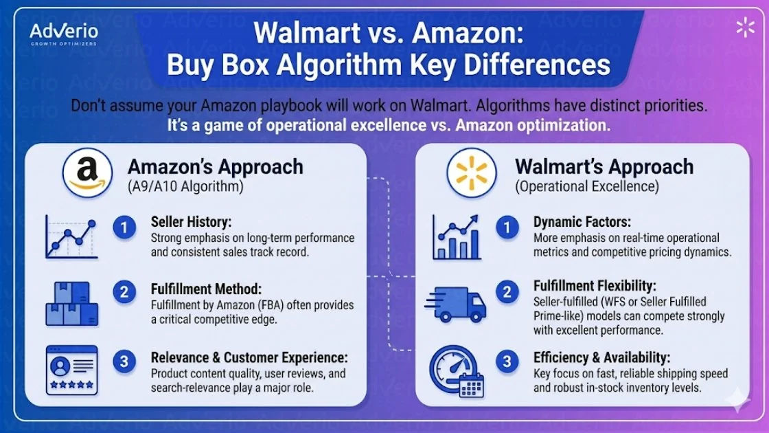 Walmart Buy Box Strategy: Win & Hold It in 2026 21 Infographic comparing Amazon and Walmart Buy Box algorithms, detailing key differences in seller metrics, fulfillment, and customer experience.