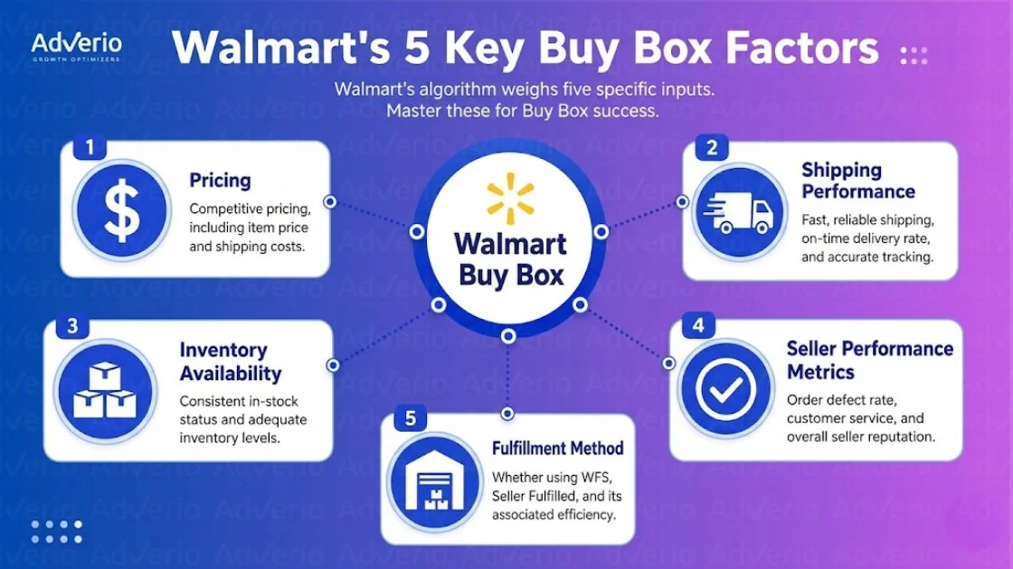 Walmart Buy Box Strategy: Win & Hold It in 2026 22 Infographic illustrating Walmart's 5 Key Buy Box Factors: Pricing, Shipping, Inventory, Performance, and Fulfillment.
