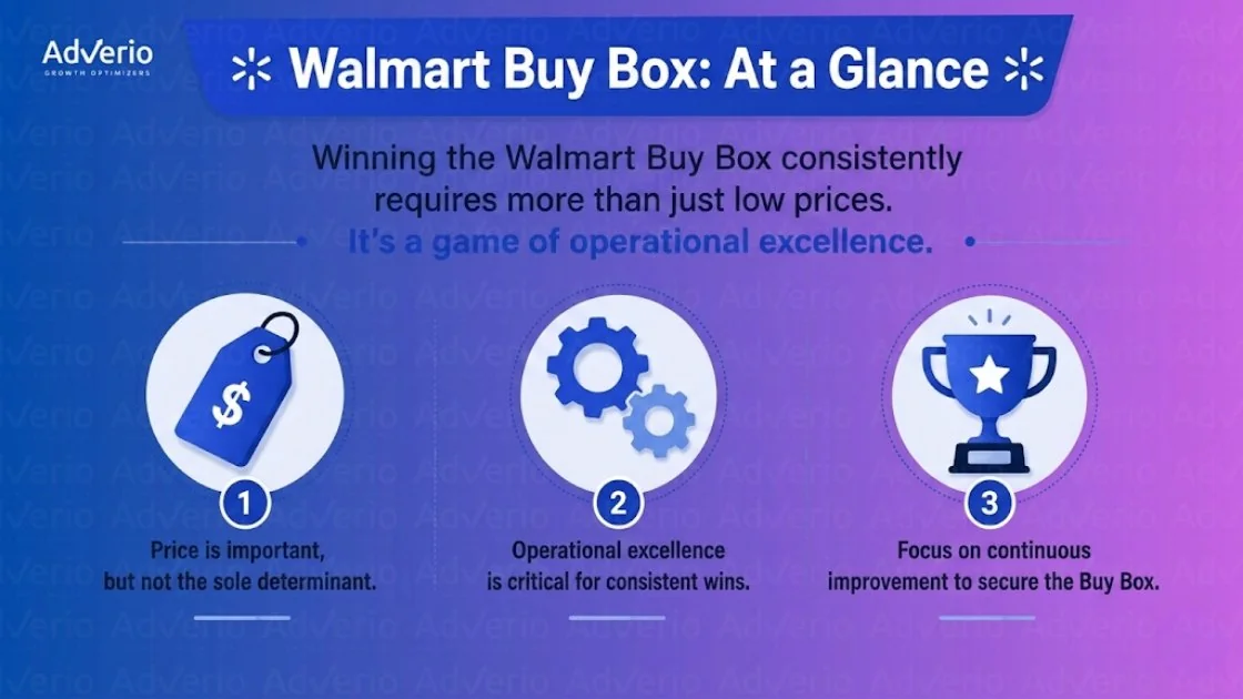 Walmart Buy Box Strategy: Win & Hold It in 2026 20 Infographic on Walmart Buy Box strategy, detailing price, operational excellence, and continuous improvement for consistent wins.