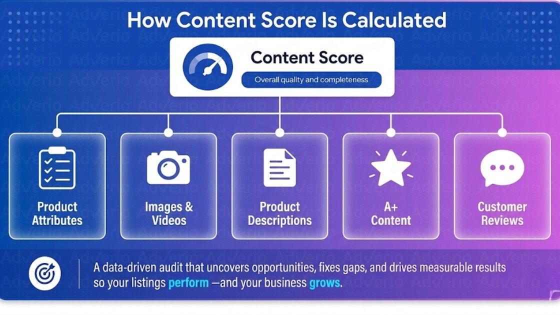 Walmart Content Score: The Ad Spend Gate You Cannot Afford to Ignore in 2026 16 Diagram showing how Content Score is calculated from product attributes, images, descriptions, A+ content, and customer reviews.